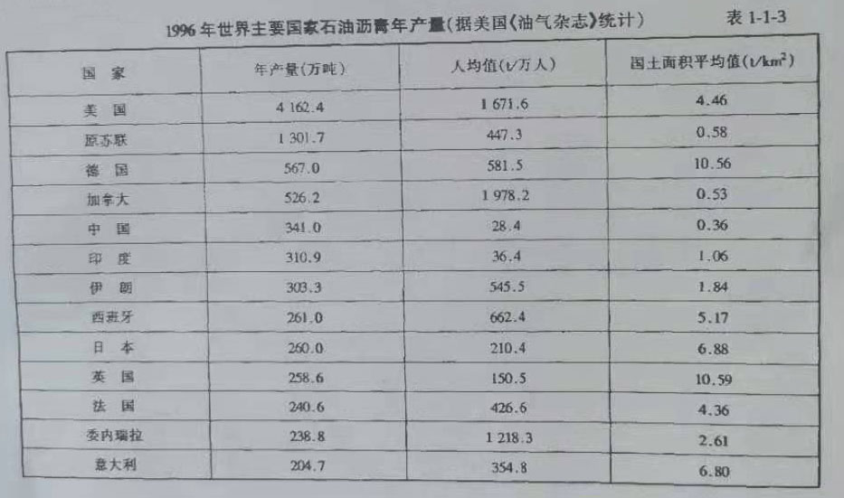 1996年世界主要國家瀝青產量