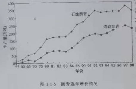 道路瀝青生產量增加和情況