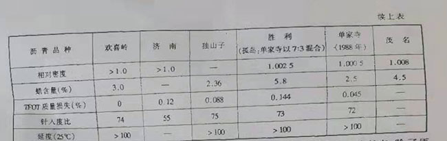 石化總公司攻關研制的重交通道路瀝青的質量情況2