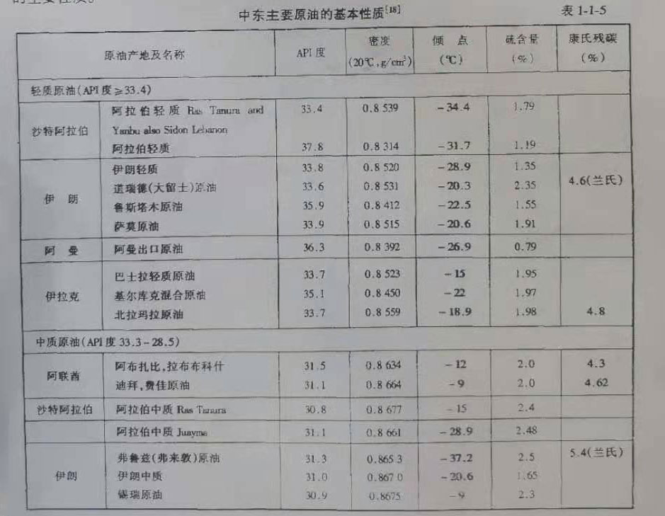 中東主要原油的基本性質