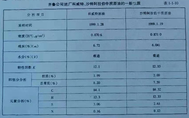 齊魯公司進廠科威特、沙特阿拉伯中質(zhì)原油的一般性質(zhì)表